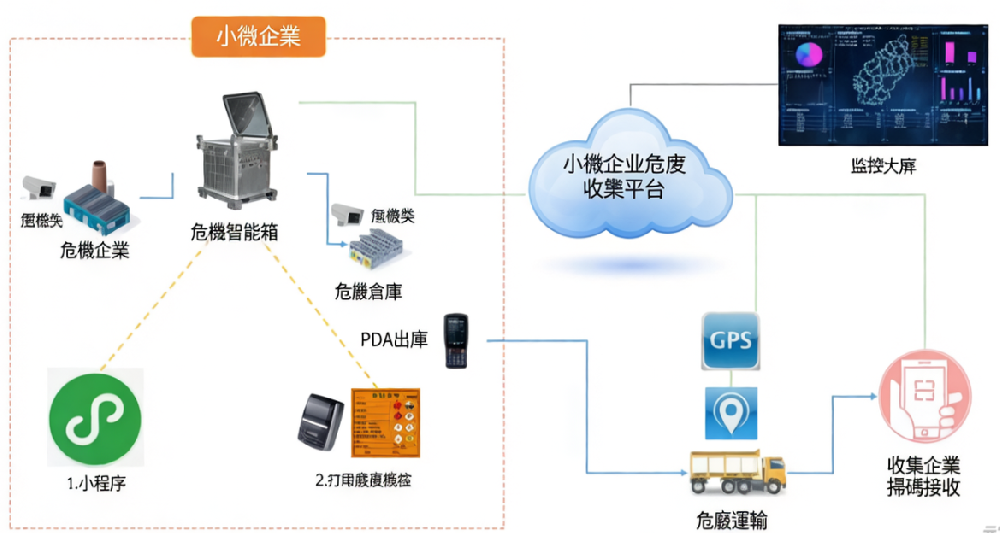 小微企業危廢收集平臺