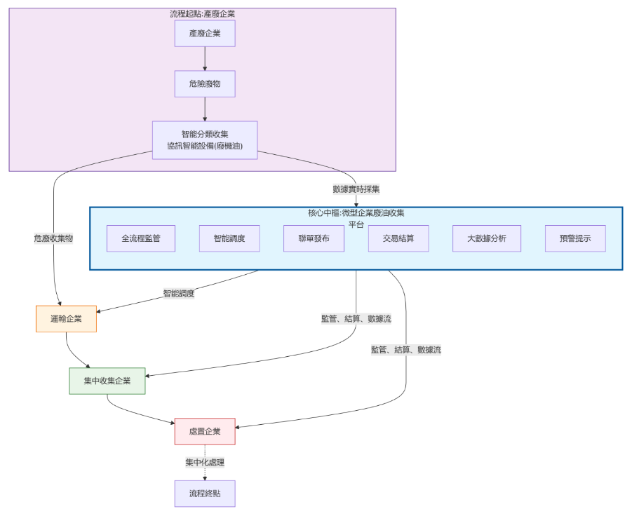 小微企業廢油收集平臺解決方案
