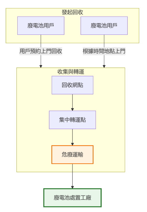 廢電池回收溯源服務平臺