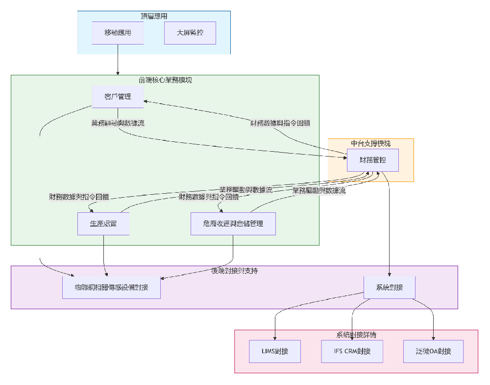 危廢處置企業數字化運營