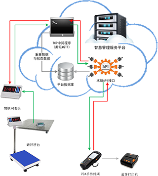 物聯網電子磅稱