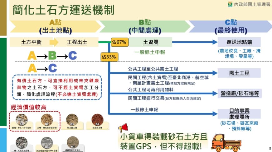 營建剩餘土石方物聯網管理軟體