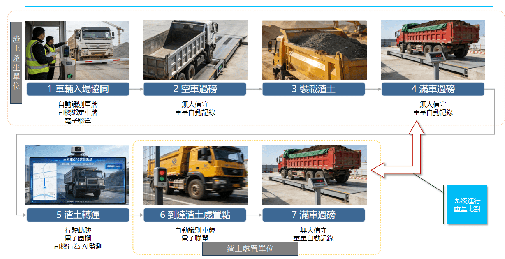 剩餘土石方監管平台